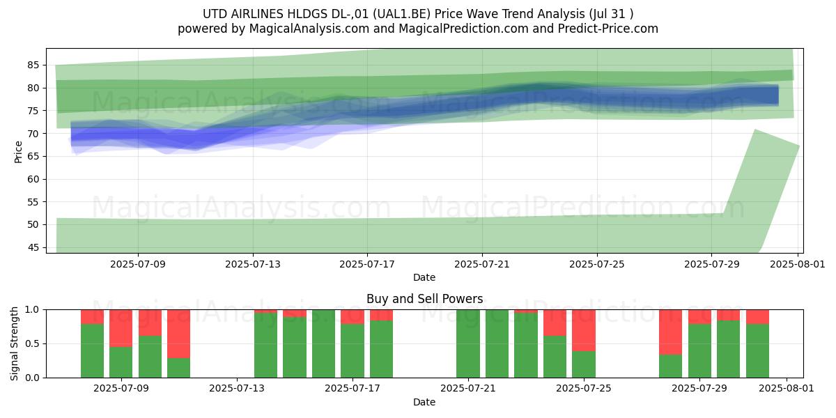  UTD AIRLINES HLDGS DL-,01 (UAL1.BE) Support and Resistance area (30 Jul) 