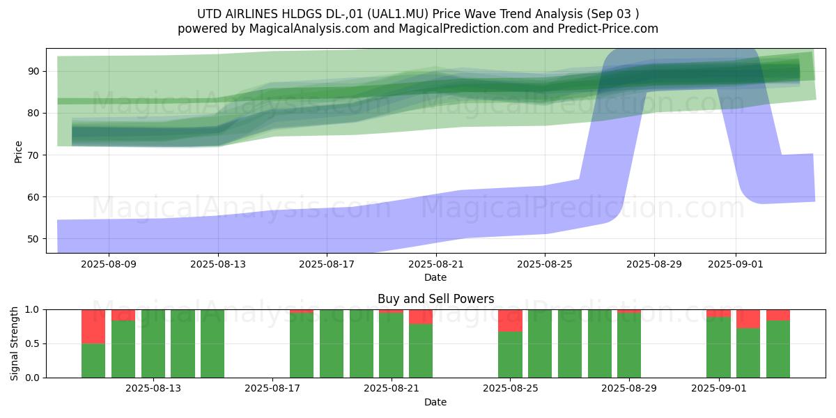  UTD AIRLINES HLDGS DL-,01 (UAL1.MU) Support and Resistance area (02 Sep) 