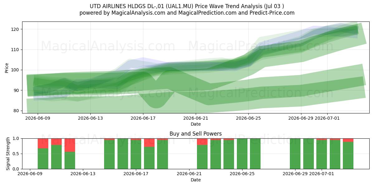  UTD AIRLINES HLDGS DL-,01 (UAL1.MU) Support and Resistance area (02 Jul) 