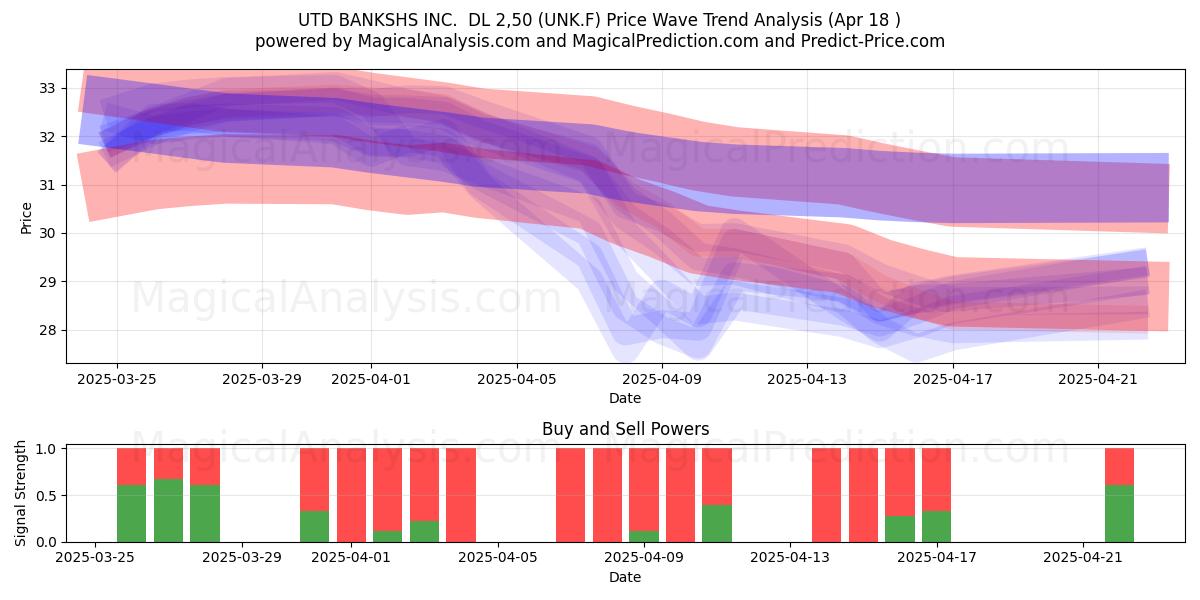  UTD BANKSHS INC.  DL 2,50 (UNK.F) Support and Resistance area (18 Apr) 