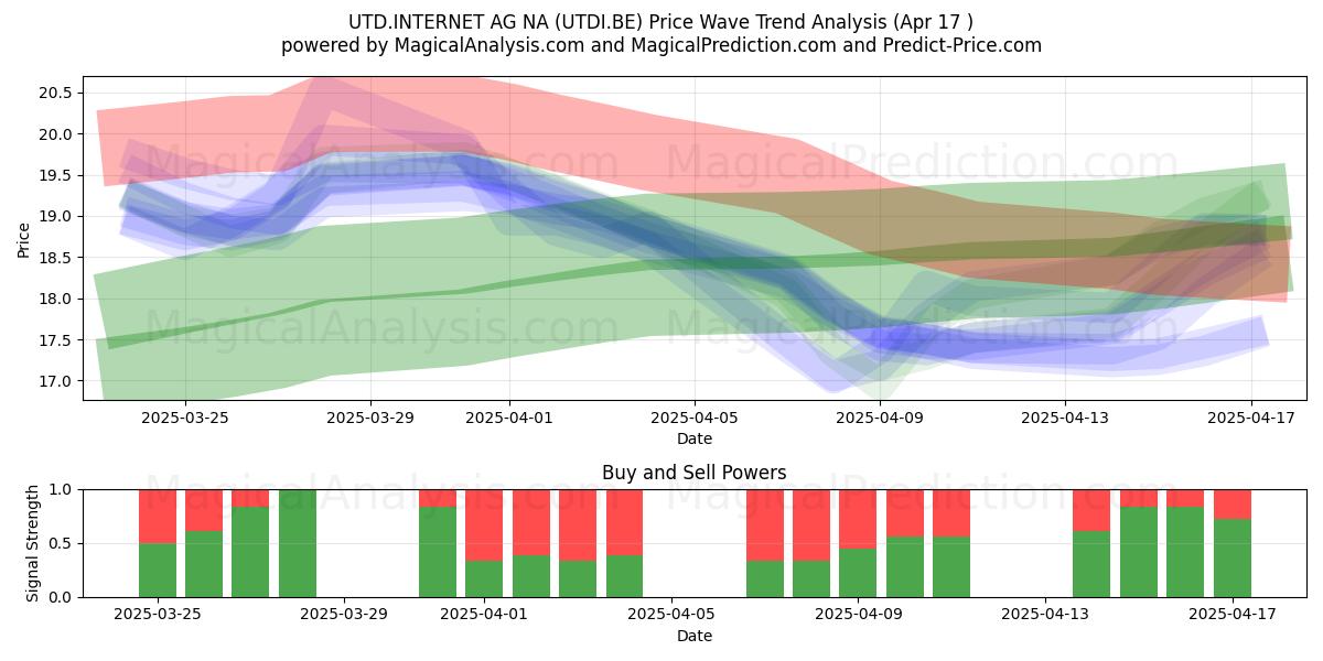  UTD.INTERNET AG NA (UTDI.BE) Support and Resistance area (17 Apr) 