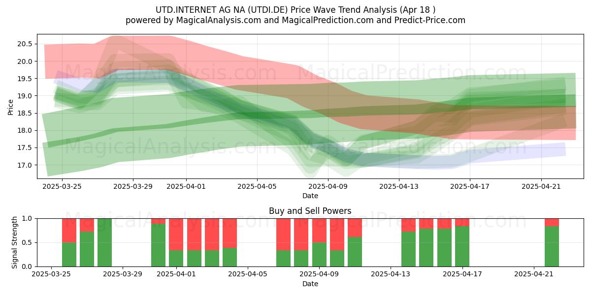  UTD.INTERNET AG NA (UTDI.DE) Support and Resistance area (18 Apr) 