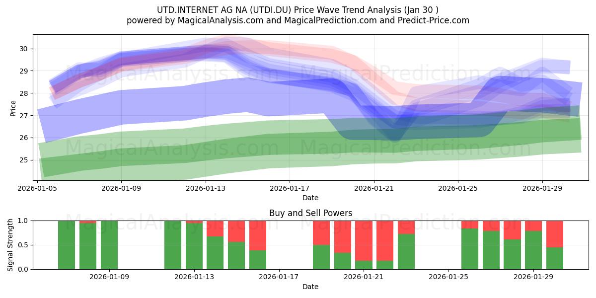  UTD.INTERNET AG NA (UTDI.DU) Support and Resistance area (29 Jan) 
