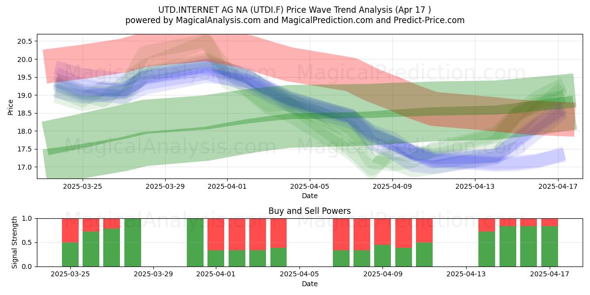  UTD.INTERNET AG NA (UTDI.F) Support and Resistance area (17 Apr) 