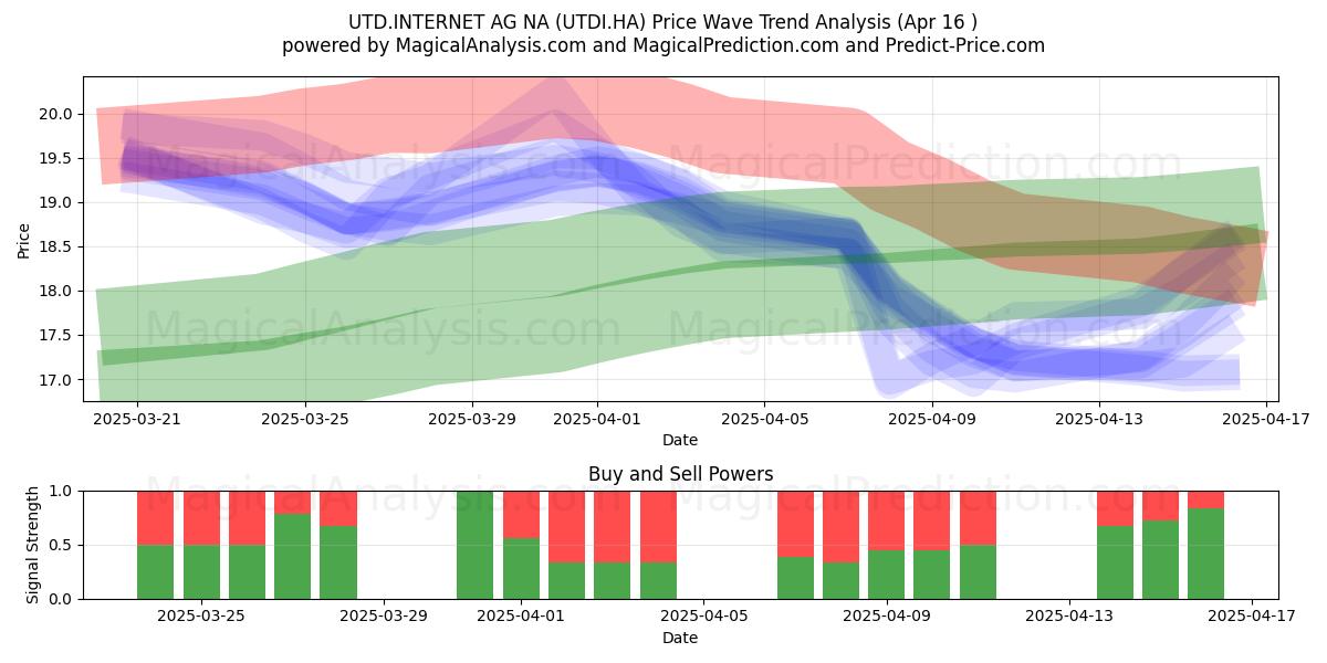  UTD.INTERNET AG NA (UTDI.HA) Support and Resistance area (16 Apr) 