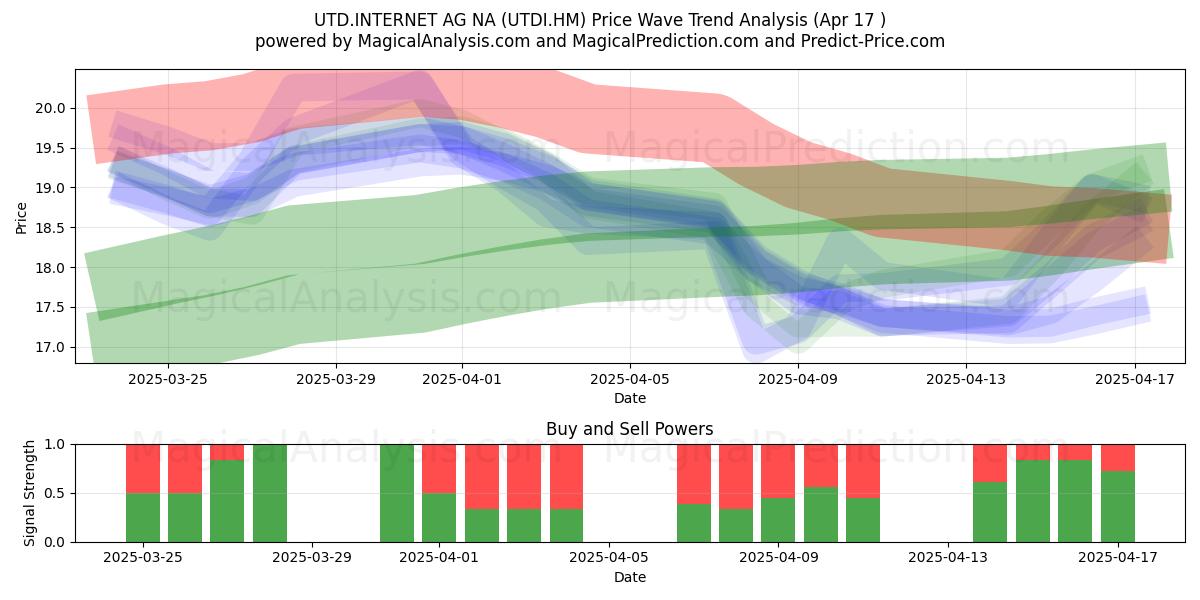  UTD.INTERNET AG NA (UTDI.HM) Support and Resistance area (17 Apr) 
