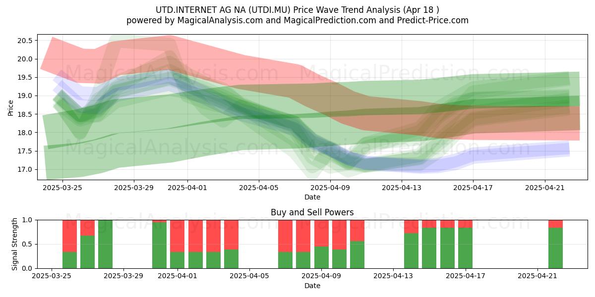  UTD.INTERNET AG NA (UTDI.MU) Support and Resistance area (18 Apr) 