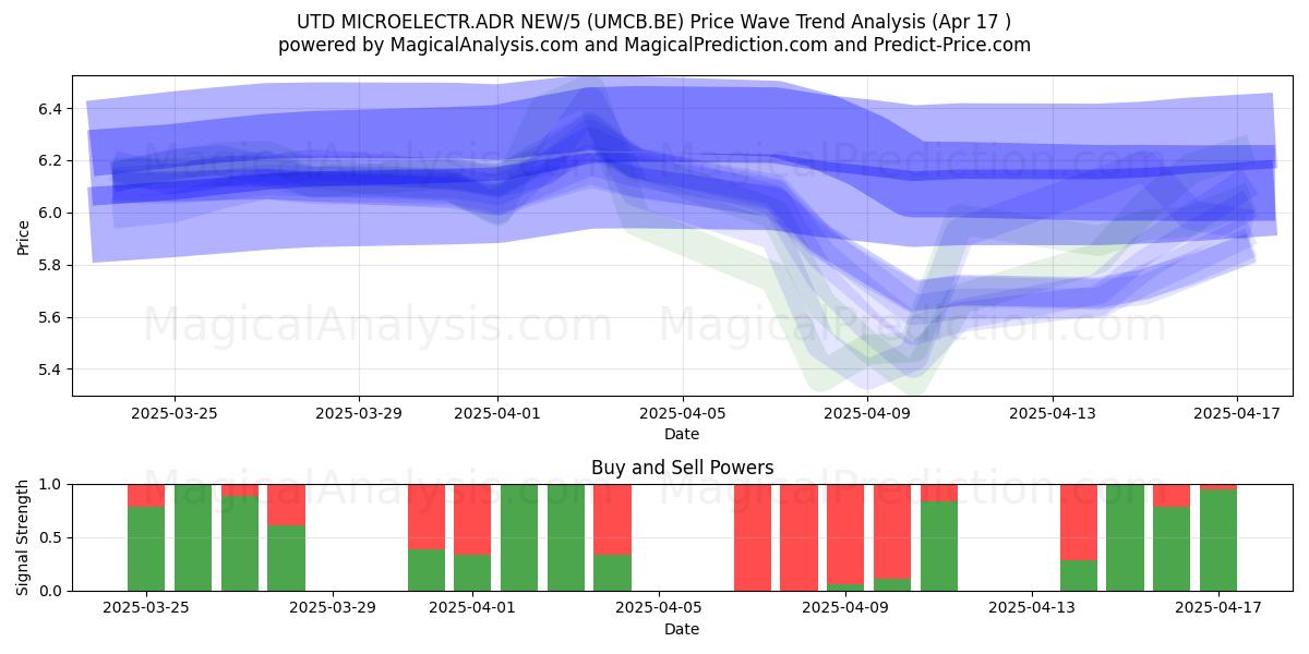  UTD MICROELECTR.ADR NEW/5 (UMCB.BE) Support and Resistance area (17 Apr) 