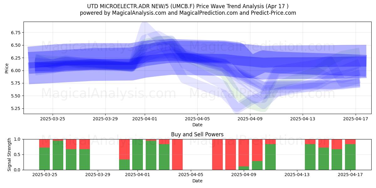  UTD MICROELECTR.ADR NEW/5 (UMCB.F) Support and Resistance area (17 Apr) 