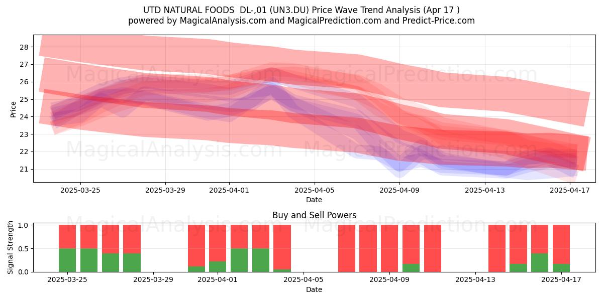  UTD NATURAL FOODS  DL-,01 (UN3.DU) Support and Resistance area (17 Apr) 