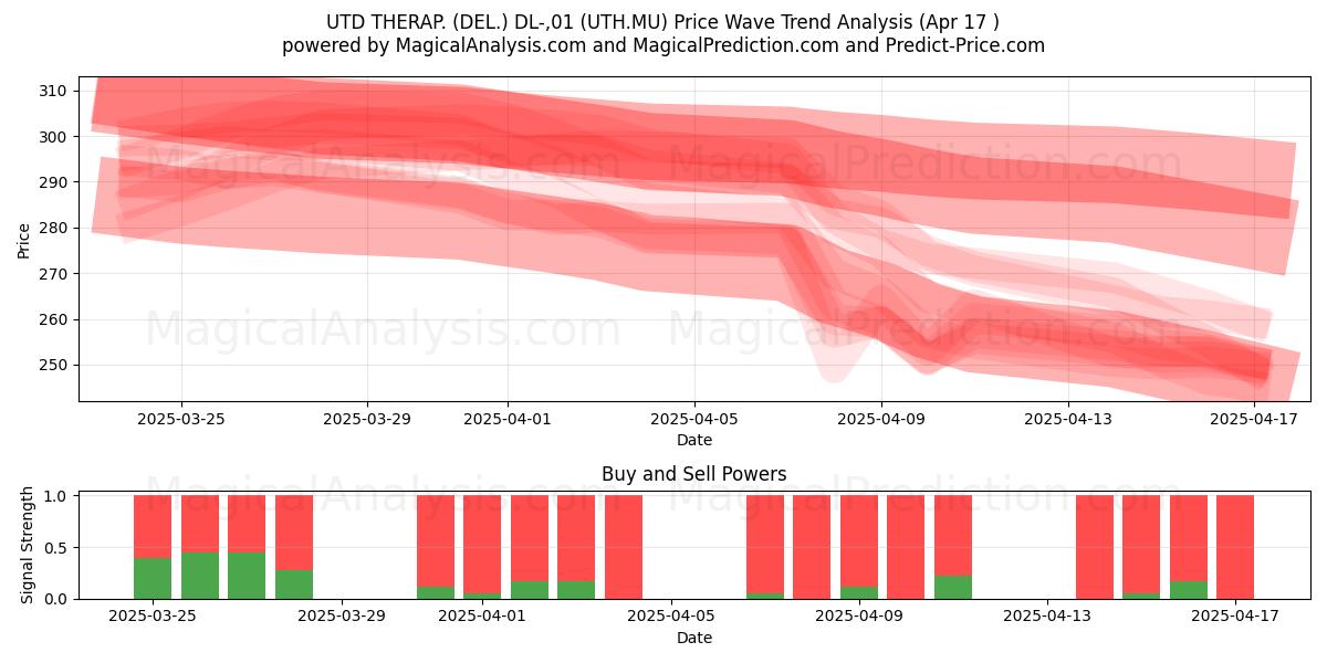 UTD THERAP. (DEL.) DL-,01 (UTH.MU) Support and Resistance area (17 Apr) 