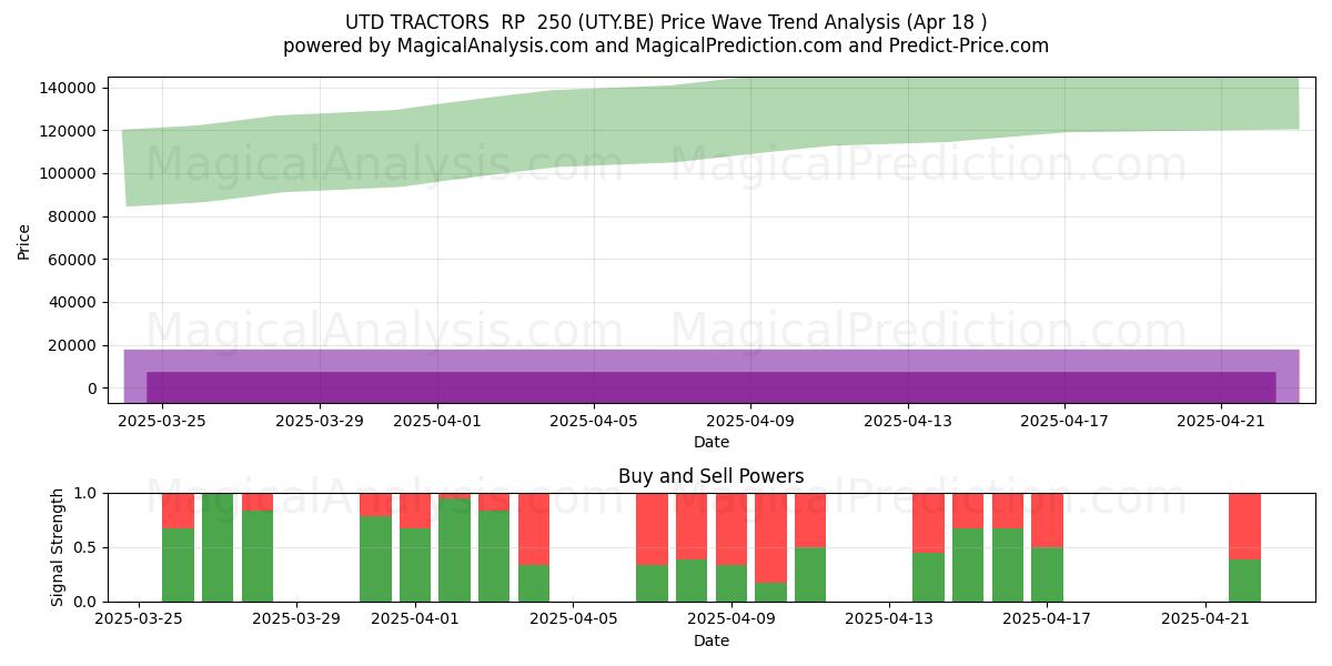  UTD TRACTORS  RP  250 (UTY.BE) Support and Resistance area (18 Apr) 