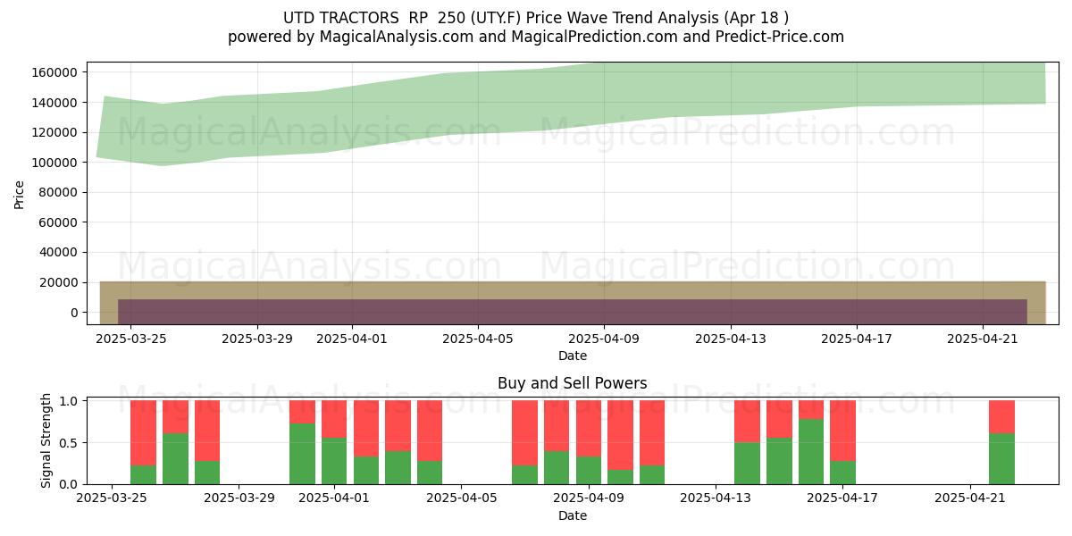  UTD TRACTORS  RP  250 (UTY.F) Support and Resistance area (18 Apr) 