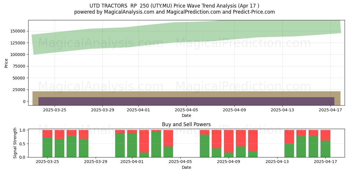  UTD TRACTORS  RP  250 (UTY.MU) Support and Resistance area (17 Apr) 