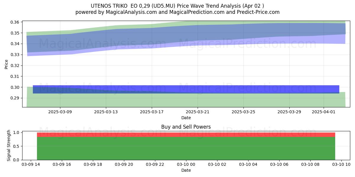  UTENOS TRIKO  EO 0,29 (UD5.MU) Support and Resistance area (23 Apr) 