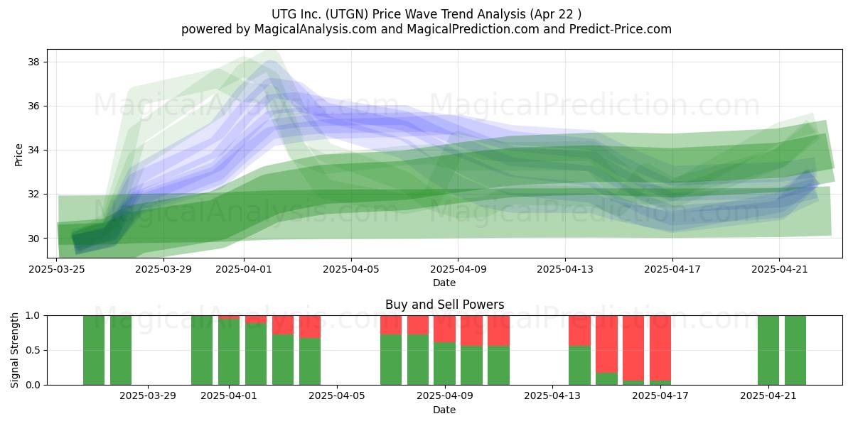  UTG Inc. (UTGN) Support and Resistance area (22 Apr) 
