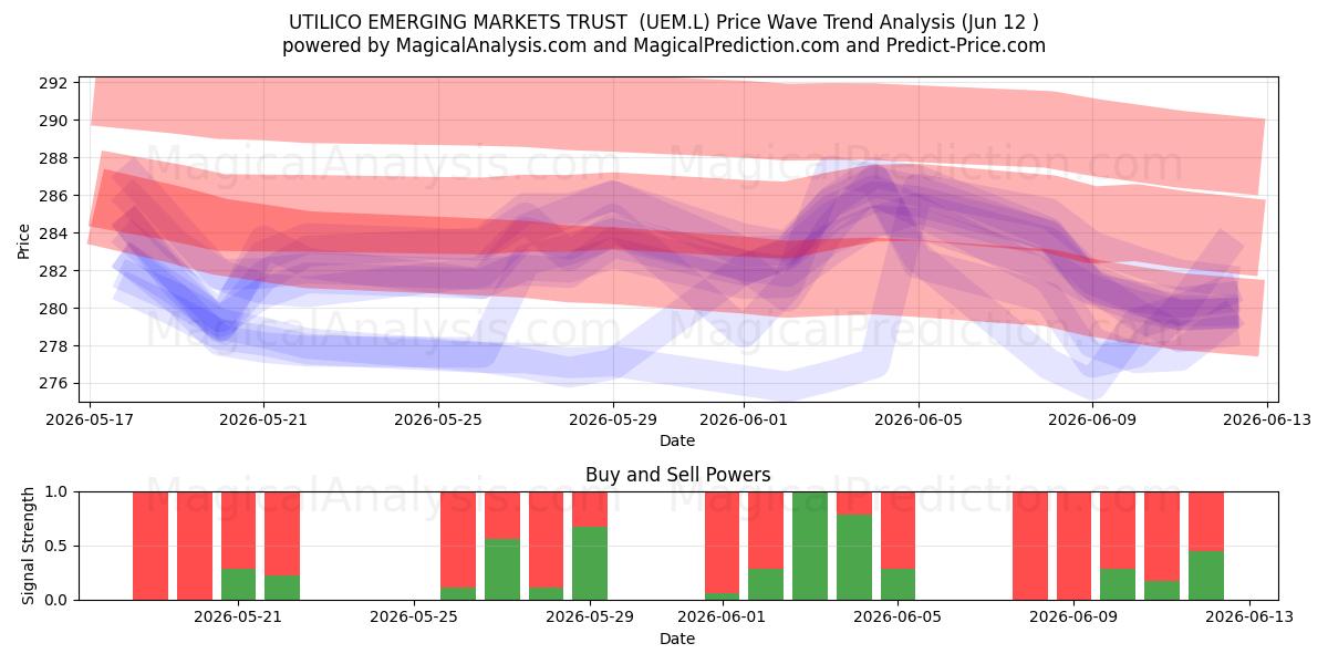  UTILICO EMERGING MARKETS TRUST  (UEM.L) Support and Resistance area (11 Jun) 