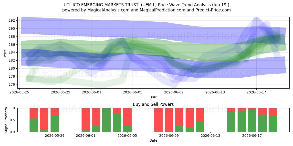  UTILICO EMERGING MARKETS TRUST  (UEM.L) Support and Resistance area (18 Jun) 