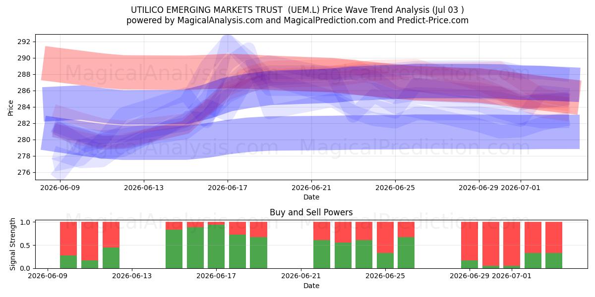  UTILICO EMERGING MARKETS TRUST  (UEM.L) Support and Resistance area (02 Jul) 