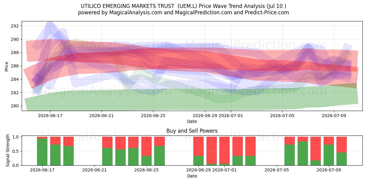  UTILICO EMERGING MARKETS TRUST  (UEM.L) Support and Resistance area (09 Jul) 