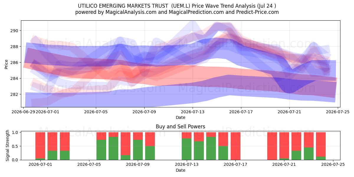  UTILICO EMERGING MARKETS TRUST  (UEM.L) Support and Resistance area (23 Jul) 