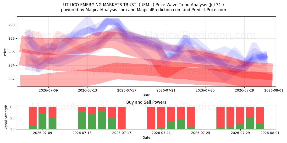  UTILICO EMERGING MARKETS TRUST  (UEM.L) Support and Resistance area (30 Jul) 