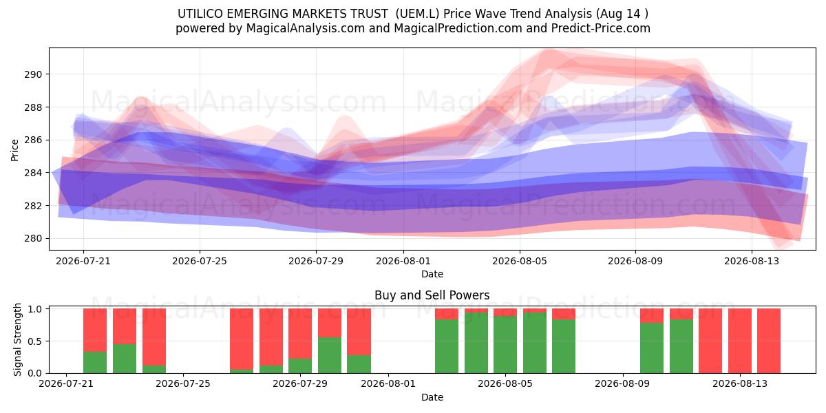  UTILICO EMERGING MARKETS TRUST  (UEM.L) Support and Resistance area (13 Aug) 