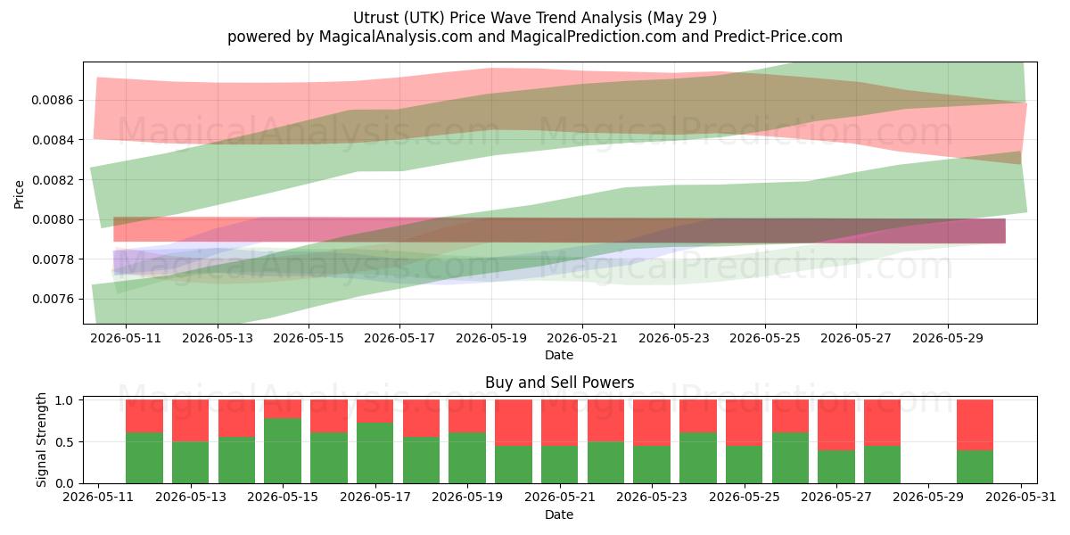  Utrust (UTK) Support and Resistance area (28 May) 