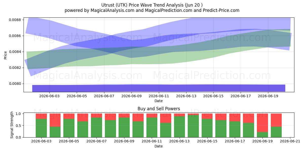  اعتماد به نفس (UTK) Support and Resistance area (19 Jun) 
