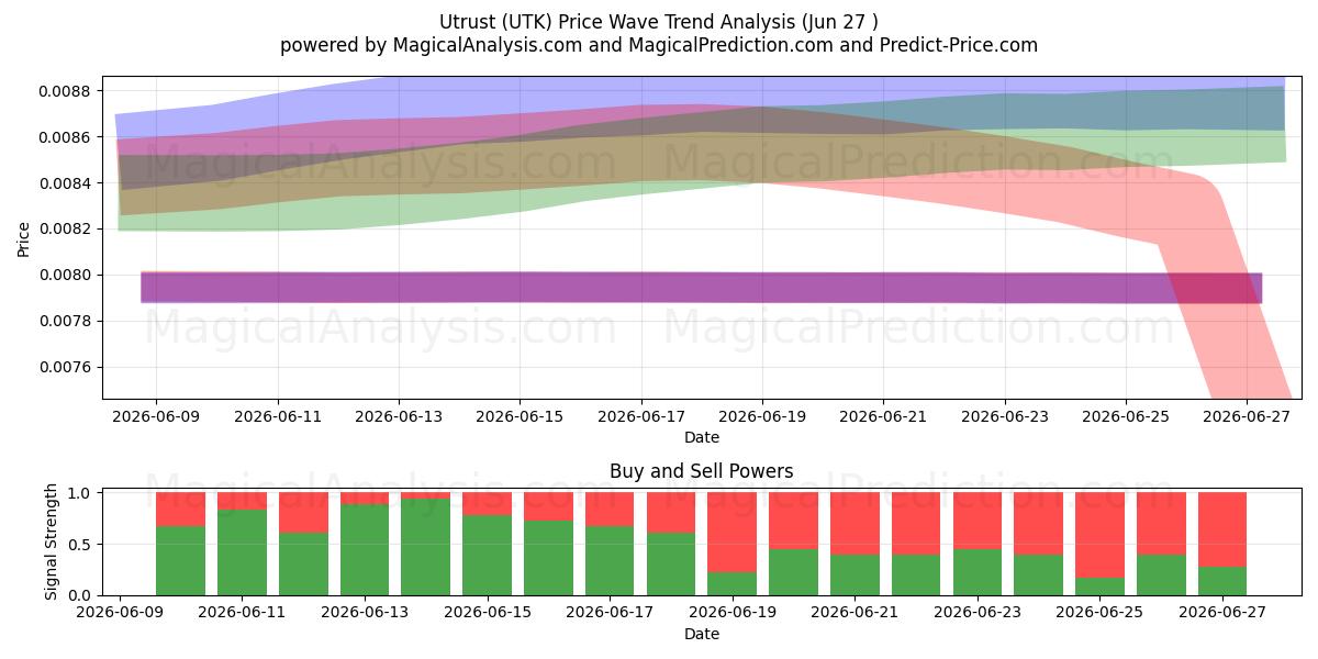  유트러스트 (UTK) Support and Resistance area (26 Jun) 