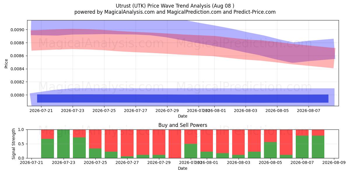  Утраст (UTK) Support and Resistance area (07 Aug) 