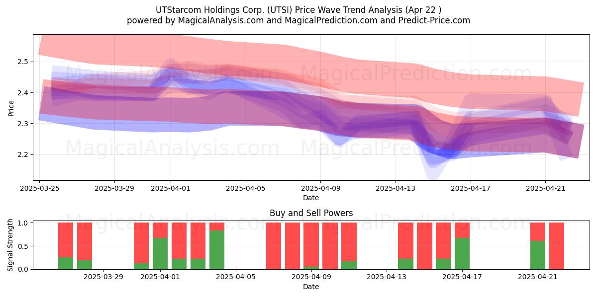  UTStarcom Holdings Corp. (UTSI) Support and Resistance area (22 Apr) 