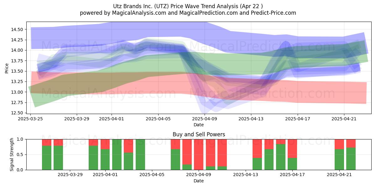  Utz Brands Inc. (UTZ) Support and Resistance area (22 Apr) 
