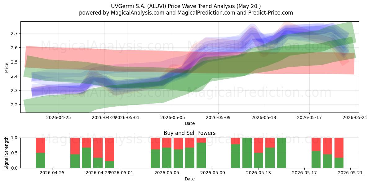  UVGermi S.A. (ALUVI) Support and Resistance area (20 May) 