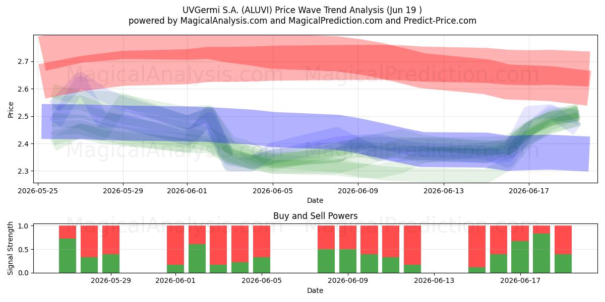  UVGermi S.A. (ALUVI) Support and Resistance area (18 Jun) 
