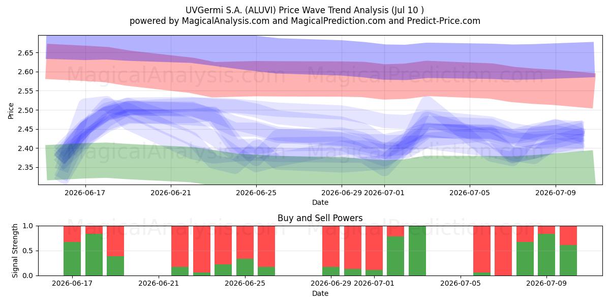  UVGermi S.A. (ALUVI) Support and Resistance area (09 Jul) 