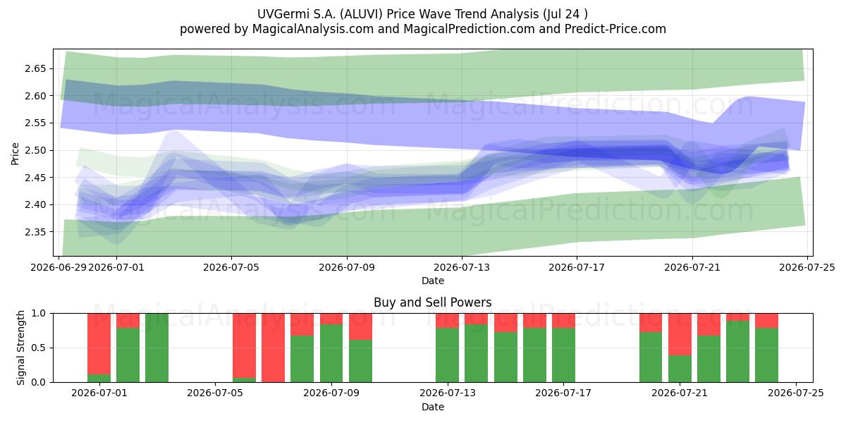  UVGermi S.A. (ALUVI) Support and Resistance area (23 Jul) 