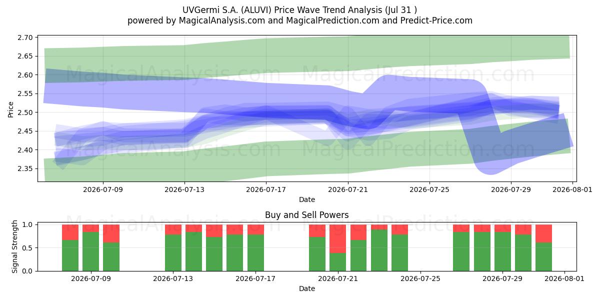  UVGermi S.A. (ALUVI) Support and Resistance area (30 Jul) 