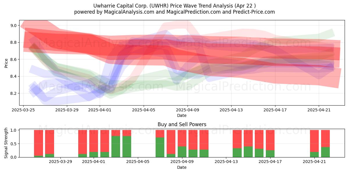  Uwharrie Capital Corp. (UWHR) Support and Resistance area (22 Apr) 