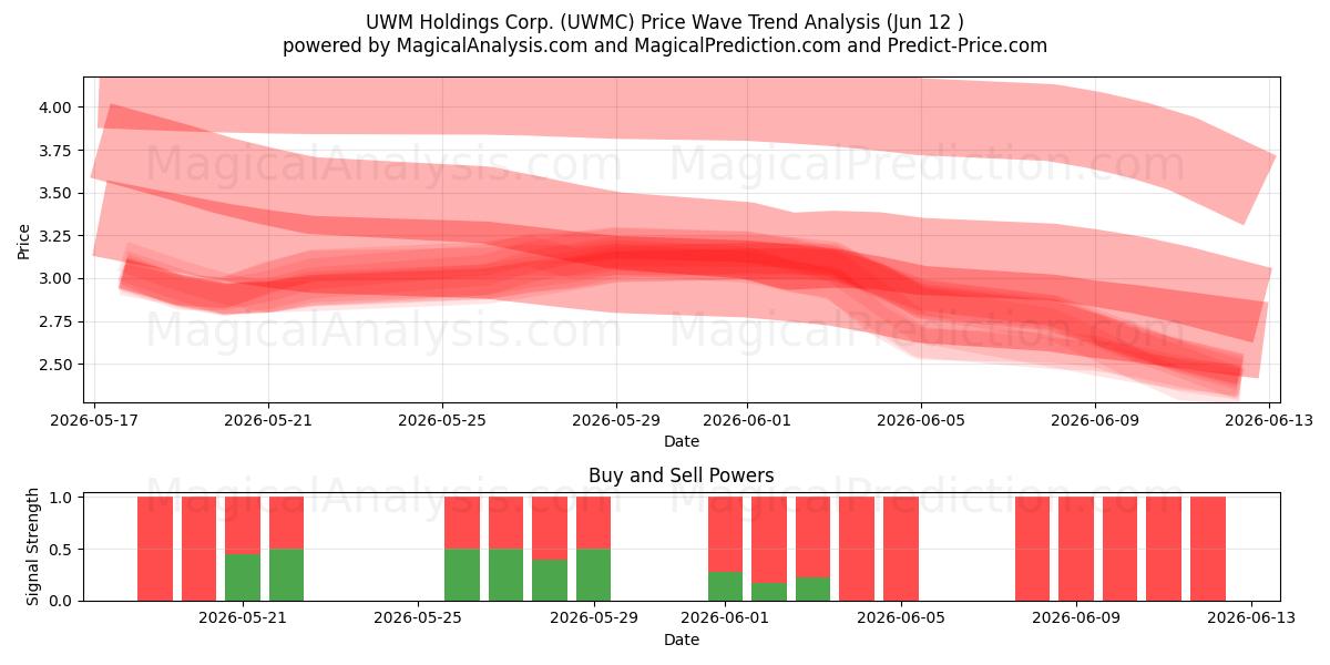  UWM Holdings Corp. (UWMC) Support and Resistance area (11 Jun) 