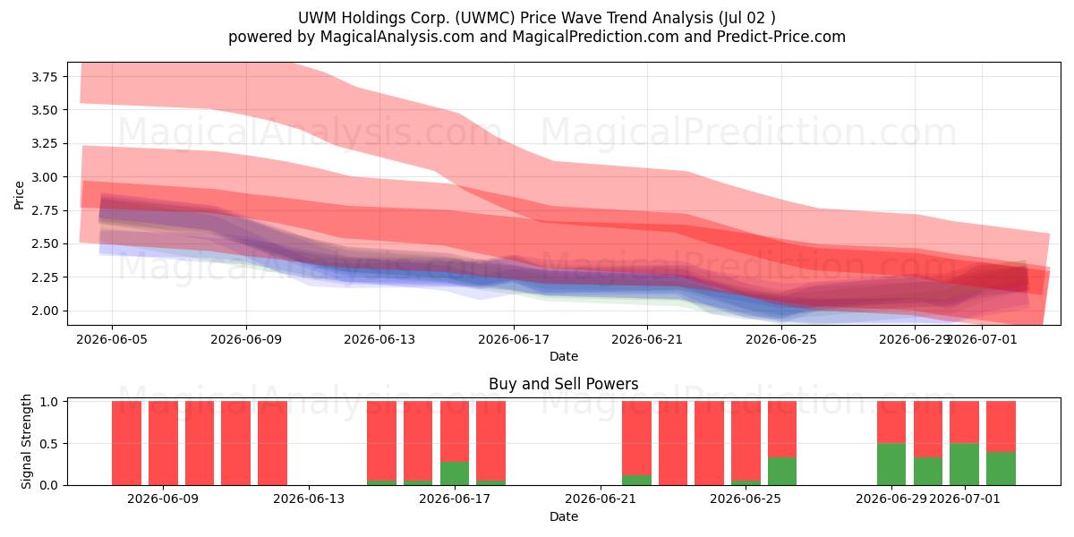  UWM Holdings Corp. (UWMC) Support and Resistance area (01 Jul) 