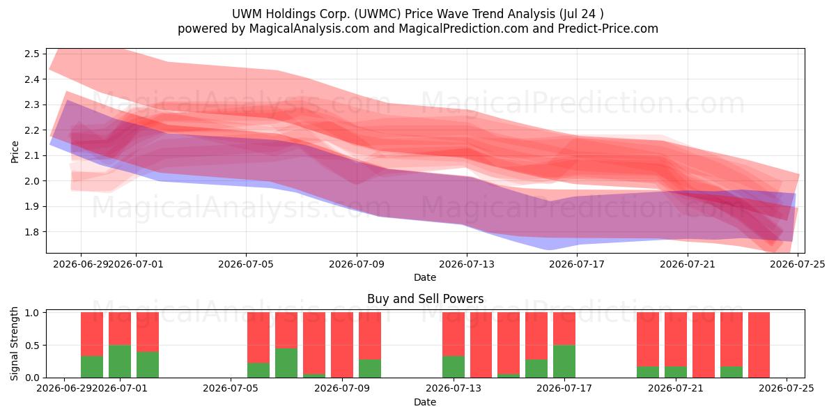  UWM Holdings Corp. (UWMC) Support and Resistance area (23 Jul) 