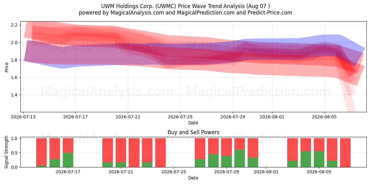  UWM Holdings Corp. (UWMC) Support and Resistance area (06 Aug) 