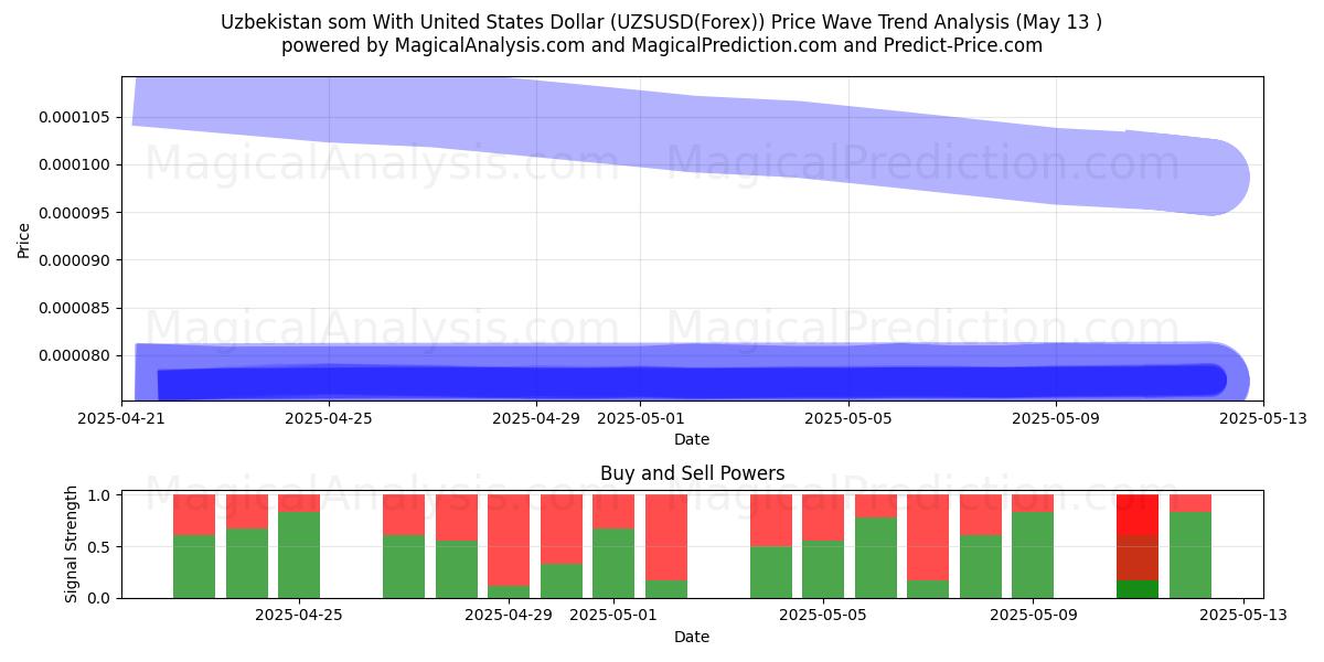  미국 달러로 우즈베키스탄 솜 (UZSUSD(Forex)) Support and Resistance area (08 May) 