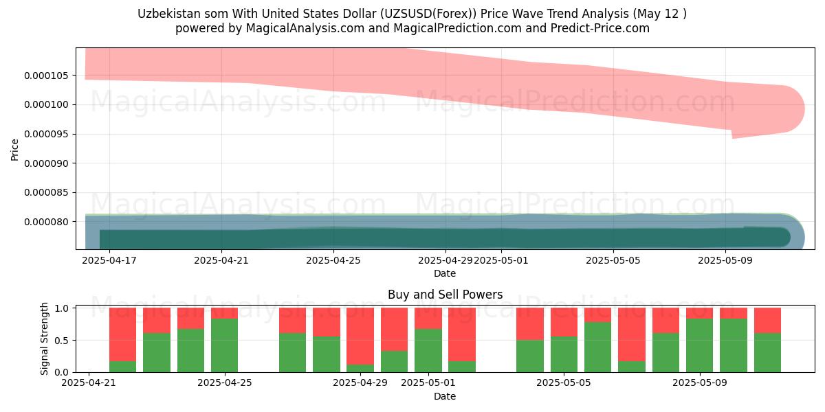  Usbekistan som med amerikanske dollar (UZSUSD(Forex)) Support and Resistance area (12 May) 