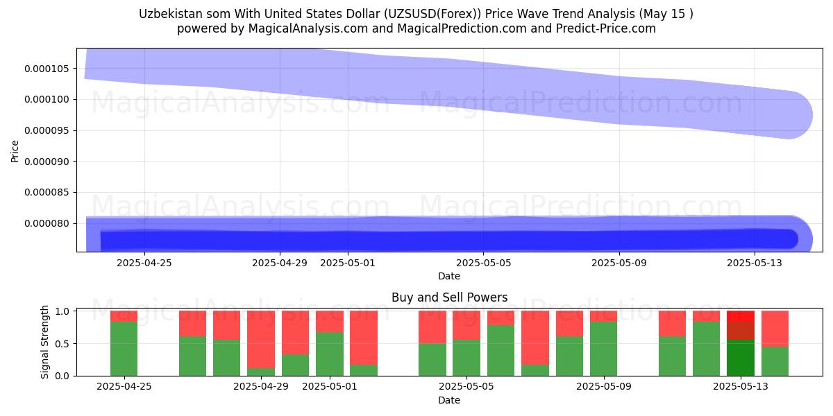  Uzbekistan som With United States Dollar (UZSUSD(Forex)) Support and Resistance area (15 May) 