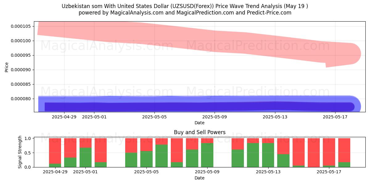  미국 달러로 우즈베키스탄 솜 (UZSUSD(Forex)) Support and Resistance area (19 May) 