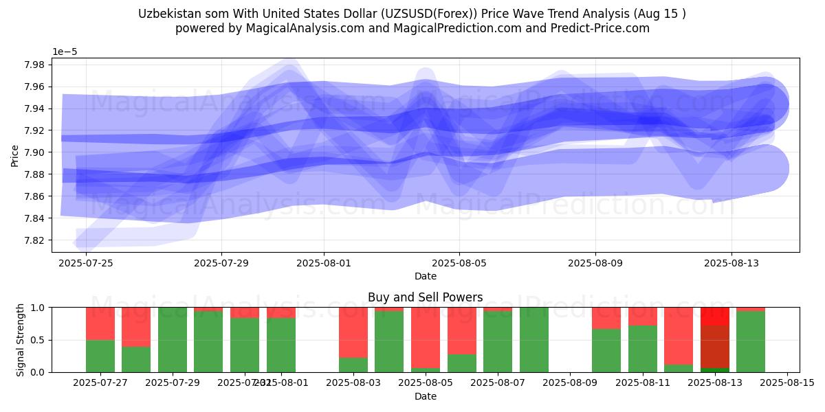  Özbekistan somu ABD Doları ile (UZSUSD(Forex)) Support and Resistance area (14 Aug) 