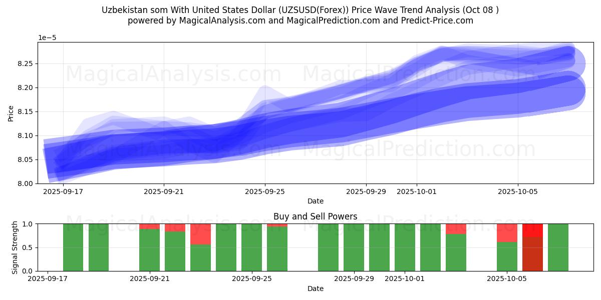  Usbekistan som med amerikanske dollar (UZSUSD(Forex)) Support and Resistance area (07 Oct) 