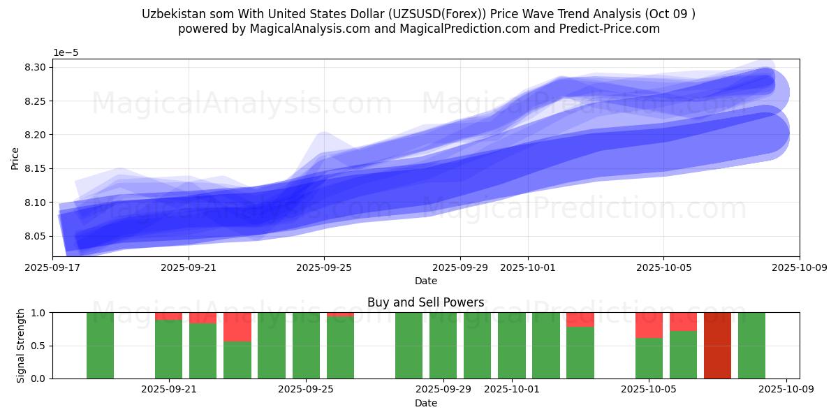  Uzbekistan som med amerikanska dollar (UZSUSD(Forex)) Support and Resistance area (08 Oct) 
